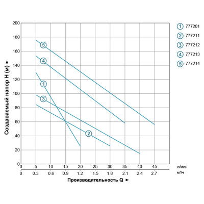 Насос шнековий 0.37кВт H 95(48)м Q 30(20)л/хв Ø96мм 10м кабелю (4QGDM1.2-50-0.37) AQUATICA (778211)