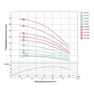 Насос відцентровий свердловинний 380В 4.0кВт H 245(163)м Q 140(100)л/хв Ø102мм AQUATICA (DONGYIN) (7771473)