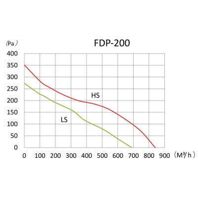 Канальний вентилятор Binetti FDP-200 (71362)