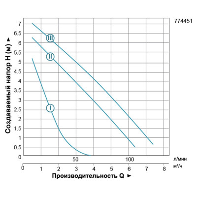 Насос циркуляційний 200Вт Hmax 8м Qmax 120л/хв Ø1½" 180мм + гайки Ø1" LEO 3.0 (774451)